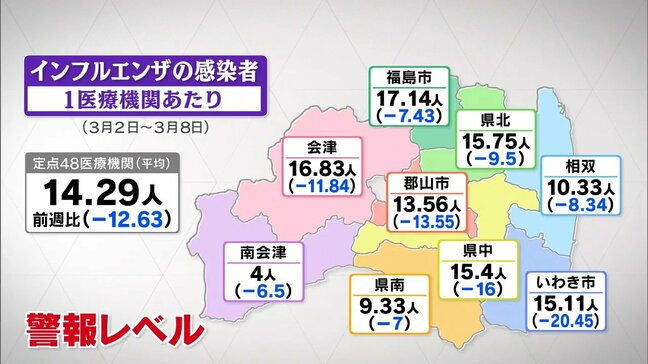 インフルエンザ4週連続減少も警報レベル続く　B型流行で再感染注意　福島・11日発表|TBS NEWS DIG