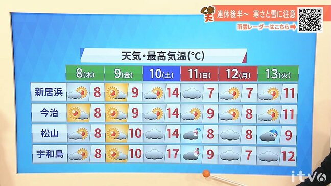 8日（木）は雲が広がりやすい見込み　昼間も真冬の寒さ　愛媛|TBS NEWS DIG