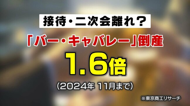 バー・キャバレーなど「飲食業」倒産908件で去年の1.6倍…11月で年間最多を更新 “接待” “二次会” 離れか 東京商工リサーチ|TBS NEWS DIG