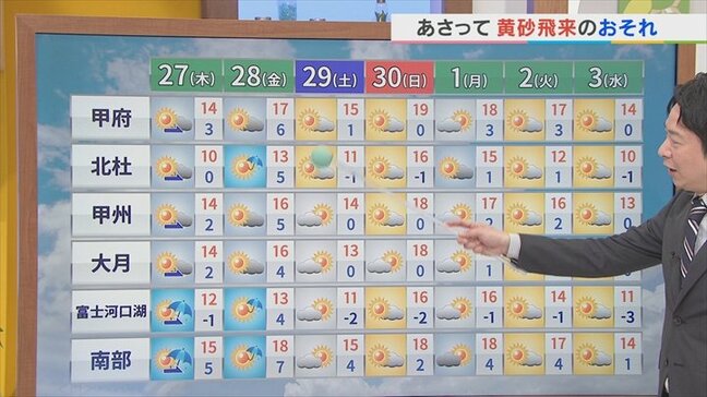 27日の天気は下り坂で午後県の南部を中心に雨のところも 米津龍一気象予報士が解説 山梨|TBS NEWS DIG