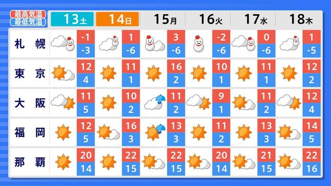 【週間天気】15(月)~16(火)は日本海側中心に大荒れ、大雪の恐れ 被災地は土砂災害注意【11日午前11時半現在】|TBS NEWS DIG