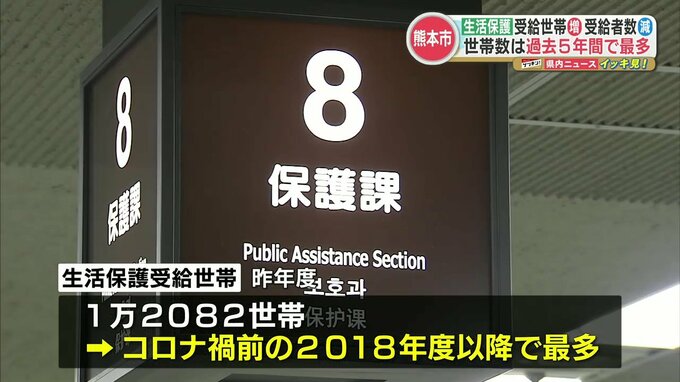 “生活保護” 受給世帯数は『1万2082世帯』過去5年間で最多　受給人数は過去11年間で最少　熊本市　|　熊本のニュース｜RKK NEWS｜RKK熊本放送