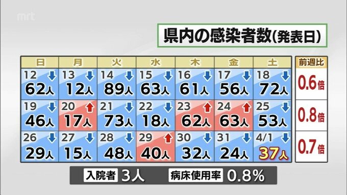 新型コロナ　1日　宮崎県内で新たに３７人感染|TBS NEWS DIG