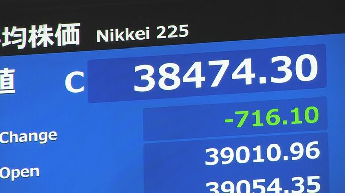 日経平均株価一時800円以上値下がり 終値3万8474円　バイデン政権のAI向け先端半導体の新規制案など影響|TBS NEWS DIG