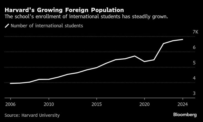 ハーバード大の外国人留学生受け入れ資格剝奪も、米政権が再び攻撃