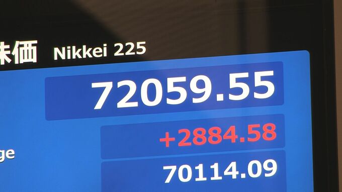 【速報】日経平均株価 一時3000円超の上昇 7万2000円台を回復　米「マイクロン・テクノロジー」好決算受けAI・半導体関連中心に買い注文