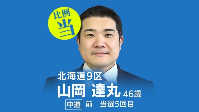 速報【比例北海道ブロック】山岡達丸氏（中道・前）が復活当選　衆議院選挙2026|TBS NEWS DIG