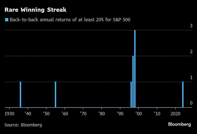 米国株、強気派も慌てた２年連続の大幅高－ウォール街の予想外れる