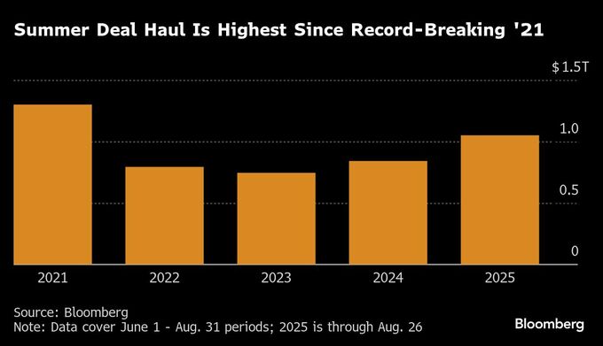 ８月にＭ＆Ａラッシュ、夏期の取引総額が１兆ドル突破－21年来の活況