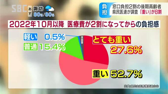 「医療費2割負担」の後期高齢者　８割が「負担重い」長野県民医連がアンケート調査　長野|TBS NEWS DIG