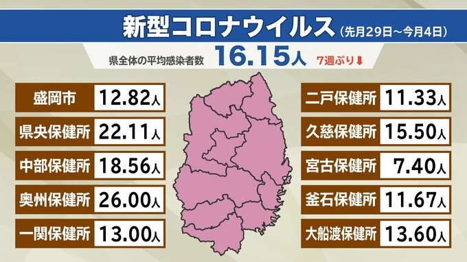 定点あたり新型コロナ16.15人、インフルエンザ12.57人　前週下回るも依然として感染状況は高水準　先月29日～今月4日　岩手|TBS NEWS DIG
