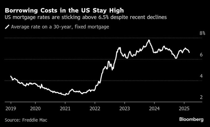 米住宅市場、春の需要期前に冷え込み－トランプ大統領も不確定要素に