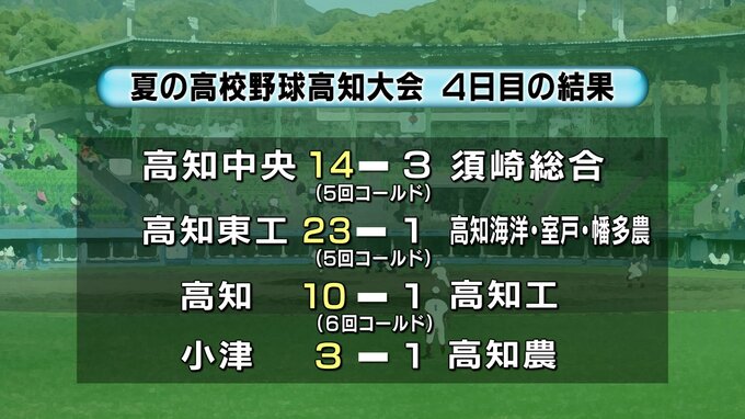 夏の高校野球高知大会４日目　高知中央・高知東工業・高知・小津がベスト8進出果たす　21日から準々決勝【高知】　|　高知のニュース・天気｜KUTV NEWS | KUTVテレビ高知