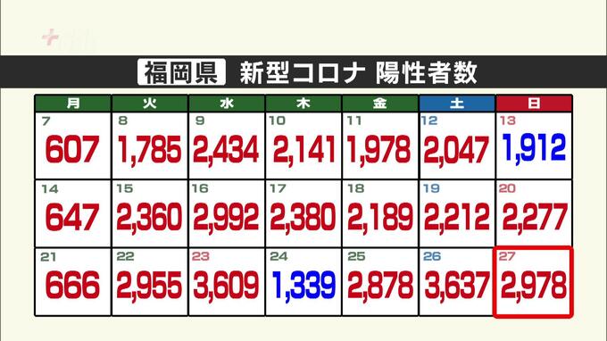 新型コロナ陽性（２７日）福岡県２９７８人、佐賀県６１１人　|　福岡のニュース｜RKB NEWS｜RKB毎日放送