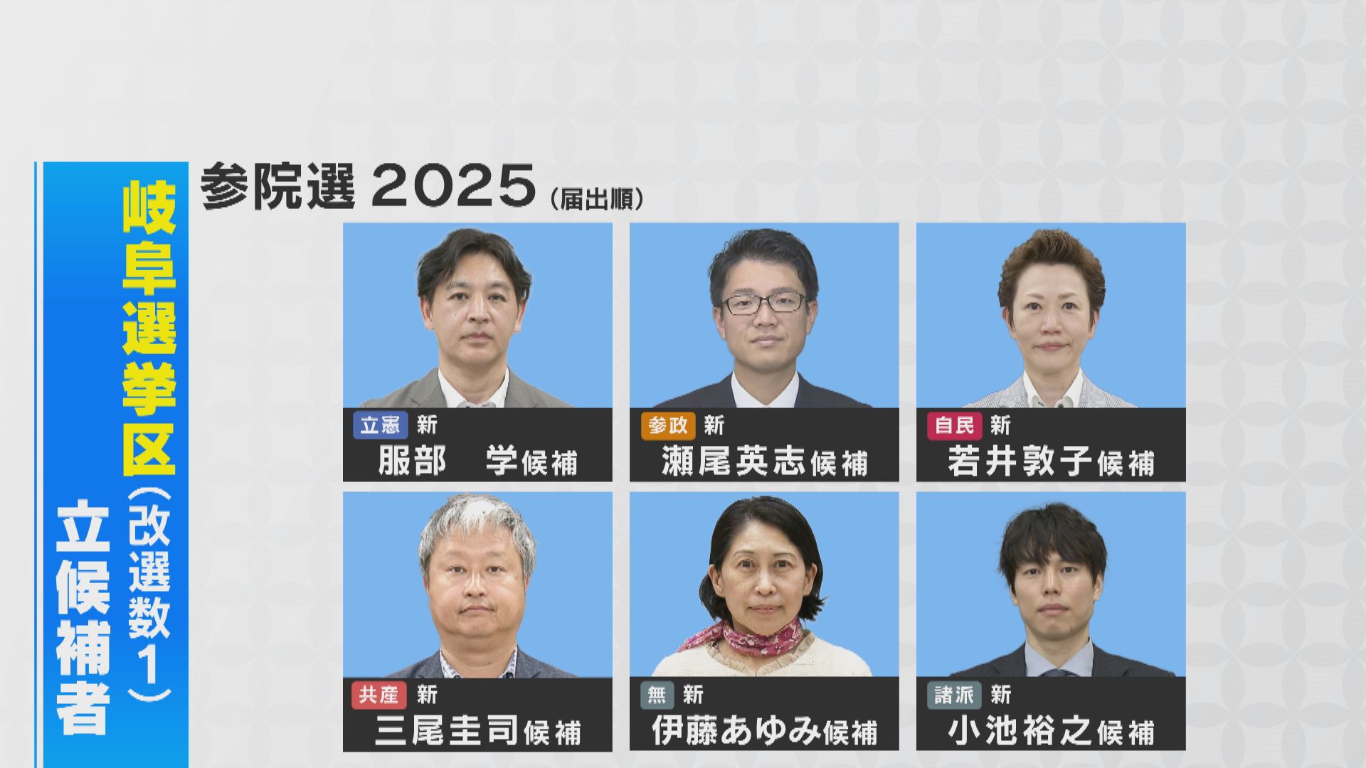 参院選公示 岐阜選挙区（改選数1）は6人が立候補 第一声は？ “裏金”の