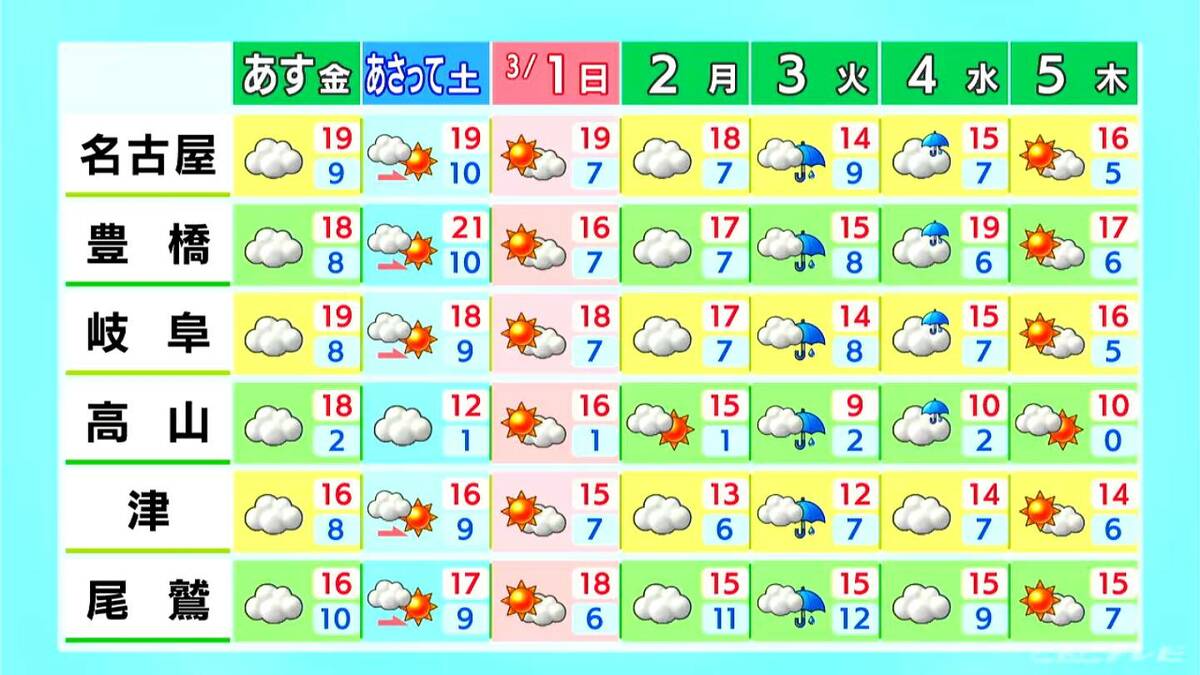 東海地方は春本場の陽気に 三重県を中心に花粉注意 来週月曜日までは4月並みの暖かさ続く 愛知･名古屋･岐阜･三重の天気予報（2/26 昼）