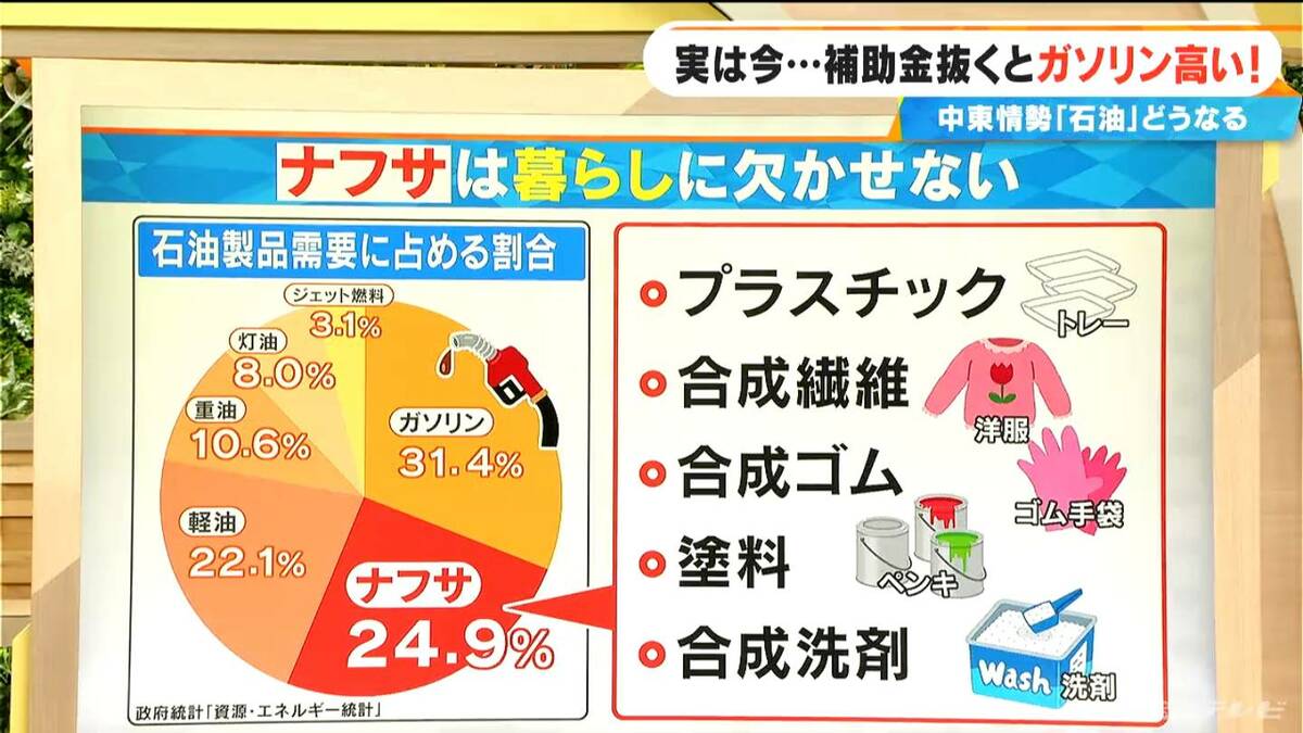 落ち着いたように見えるガソリン価格… 補助金抜くと高い！補助残高はあと2か月少しで底をつく？【大石邦彦解説】