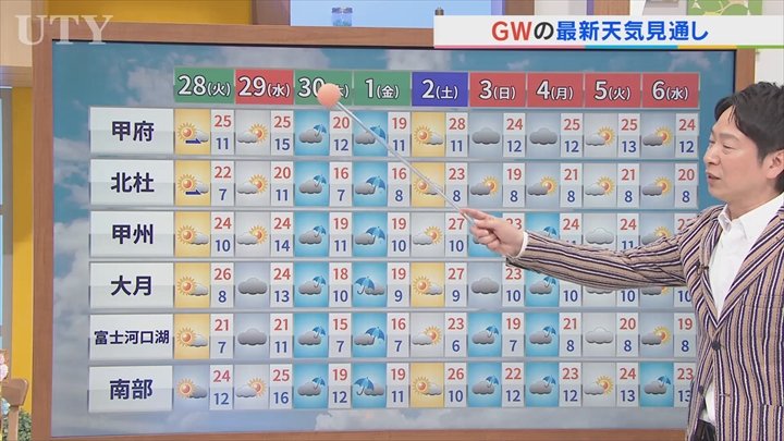 28日は晴れて気温上昇　夏日復活のところも　GW最新天気見通しも含め　米津龍一気象予報士が解説　山梨