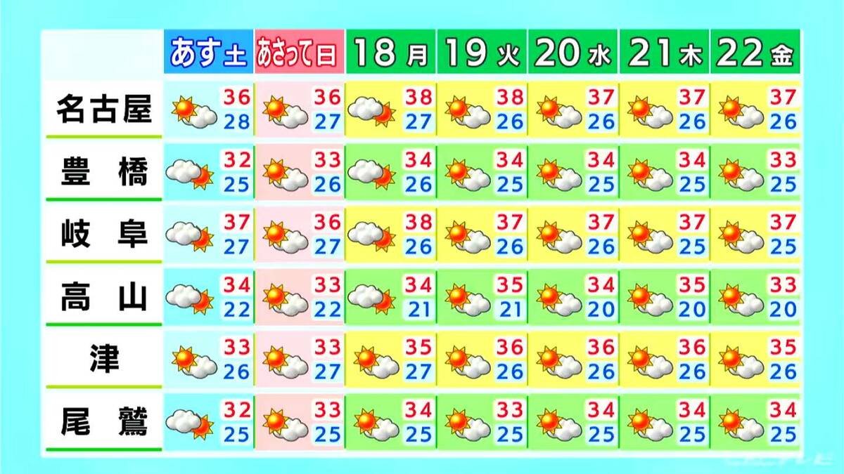各地で日差し強まり真夏のような暑さに… 岐阜･三重で急な激しい雨に注意 愛知･名古屋･岐阜･三重の天気予報（8/15 昼）