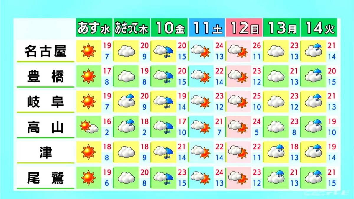 東海地方 午後は天気回復 あすは広く晴れ洗濯日和に 金曜日は各地で雨予想 愛知･名古屋･岐阜･三重の天気予報（4/7 昼）