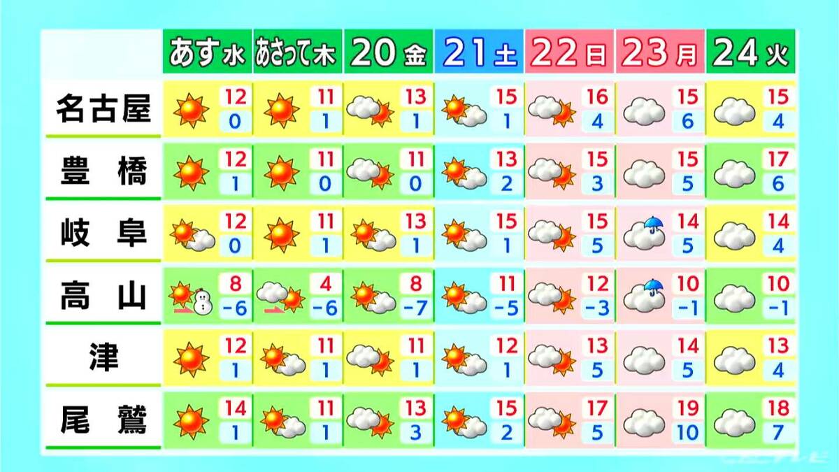 あすは岐阜の山地で夕方から雪予想 きょうの予想最高気温は名古屋･岐阜･津で11℃ 各地で洗濯日和に 愛知･岐阜･三重の天気予報（2/17 昼）