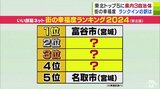 「東北版・街の幸福度ランキング」に青森県の3つの町がランクインで歓喜!その“ワケ”とは? 町民「コンビニもスーパーも近い」「渋滞少ない」「土地が安い」 | 青森のニュース│ATV NEWS│青森テレビ