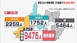 新規感染者は2日連続で過去最多を更新 新型コロナ9475人感染=静岡県 | 静岡のニュース | SBSNEWS | 静岡放送