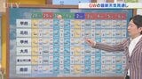 28日は晴れて気温上昇　夏日復活のところも　GW最新天気見通しも含め　米津龍一気象予報士が解説　山梨|TBS NEWS DIG