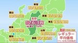 【ガソリン価格】レギュラーが176.1円で前週と変わらず、長野県は全国5番目の価格…石油情報センター「来週は小幅な値上がりを予想」 | SBC NEWS | 長野のニュース | SBC信越放送