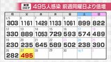 新型コロナ新たに495人感染確認 3人死亡 富山|TBS NEWS DIG