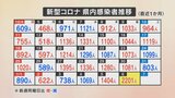 新型コロナ 新たな感染者が2201人 第7波のピークを上回り過去最多 山梨県 | 山梨のニュース | UTYテレビ山梨