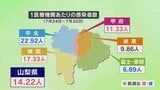 新型コロナ 60代の感染報告が増え7週連続で前の週を上回る 「高齢者に広がらないよう注意する必要が」 | 山梨のニュース | UTYテレビ山梨