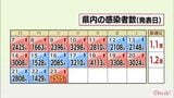 新型コロナ 23日 宮崎県内の新規感染者は2505人 患者5人死亡 病床使用率51.8% | MRTニュース | MRT宮崎放送