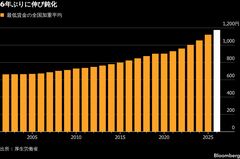 26年度の最低賃金目安は1176円、前年度比55円増－6年ぶり伸び鈍化| TBS CROSS DIG with Bloomberg