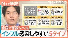 全国で警報レベル…猛威を振るうインフルエンザ　感染しやすい「5つの特徴」【Nスタ解説】|TBS NEWS DIG