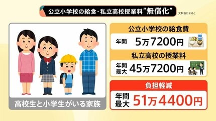 4月から変わる「お金の新制度」 教育“無償化”で50万円負担減も…子育て