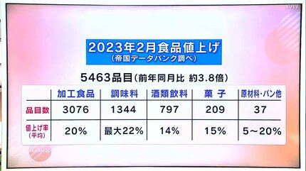 また“値上げ” 今度は5500品目…何がどのくらい上がる？値上げの波に逆行