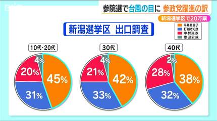参政党“躍進”の理由「このくらい取って当たり前 このくらい取ら