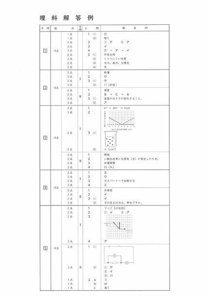 入試問題全教科・解答速報】鹿児島県公立高校入試3月5日 国語・理科