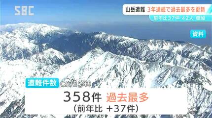 体力不足、準備不足による遭難が増加」長野県内の2025年の山岳遭難