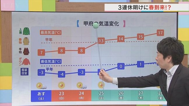3連休は行楽日和とはいえ真冬の寒さに　連休明けは春の陽気となる見込み　気象予報士が解説　山梨　【天気】|TBS NEWS DIG