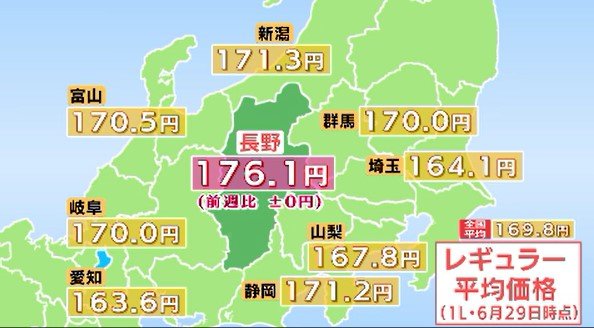【ガソリン価格】レギュラーが176.1円で前週と変わらず、長野県は全国5番目の価格…石油情報センター「来週は小幅な値上がりを予想」|TBS NEWS DIG