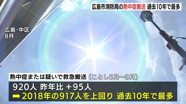 「熱中症を災害と捉え行動して」　熱中症の搬送が過去最多　広島市消防局管内　去年よりも95人多い920人　10月に入ってから救急搬送される人も|TBS NEWS DIG