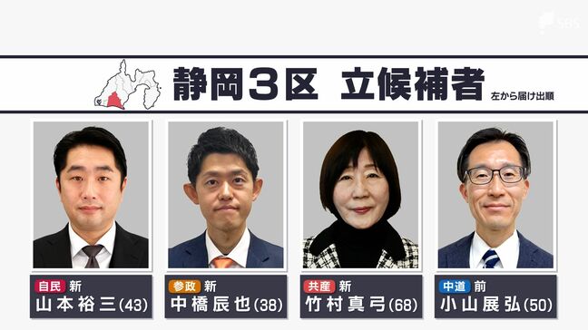 【静岡3区・演説フル動画】候補者が公示日に訴えたこと 自民・山本氏、参政・中橋氏、共産・竹村氏、中道・小山氏【衆院選2026】|TBS NEWS DIG