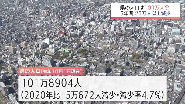 宮崎県の人口は101万8000人余り 5年間で5万人以上減少 2025年実施 国勢調査速報値|TBS NEWS DIG