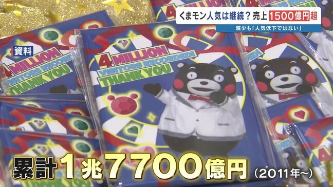 累計1兆7700億円を稼ぐ営業部長!やっぱりくまモンはすごかった! 関連商品2025年売上高は1502億円 企業向け⤵ 海外向け⤴ |TBS NEWS DIG