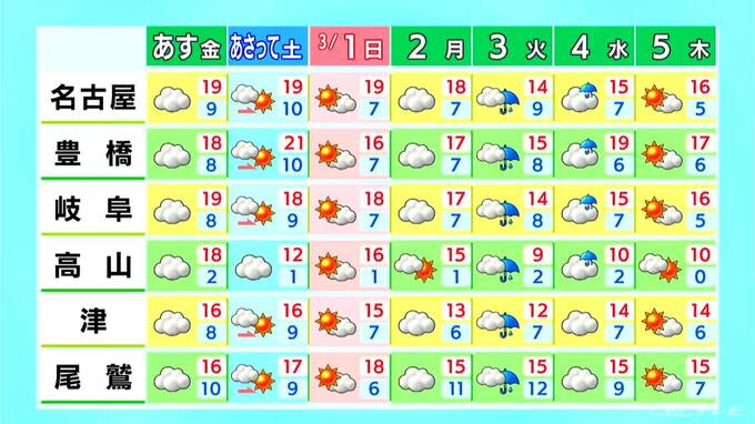 東海地方は春本場の陽気に 三重県を中心に花粉注意 来週月曜日までは4月並みの暖かさ続く 愛知･名古屋･岐阜･三重の天気予報（2/26 昼）|TBS NEWS DIG