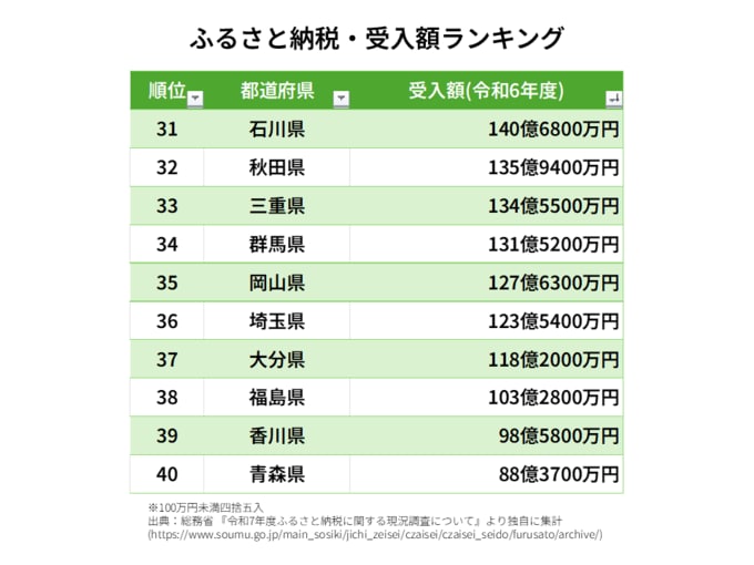 ふるさと納税・受入額ランキング・石川県	140億6800万円 秋田県	135億9400万円 三重県	134億5500万円 群馬県	131億5200万円 岡山県	127億6300万円 埼玉県	123億5400万円 大分県	118億2000万円 福島県	103億2800万円 香川県	98億5800万円 青森県	88億3700万円
