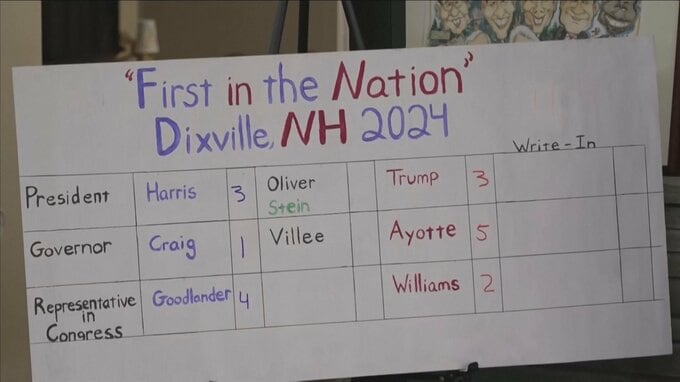 アメリカ大統領選 “最初の開票結果”は… 有権者6人の村で早速開票|TBS NEWS DIG