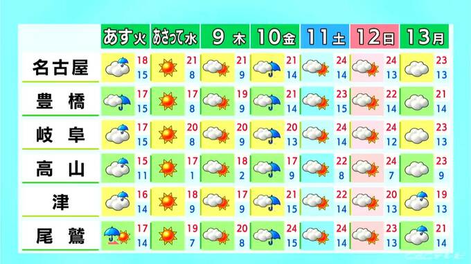 予想最高気温は名古屋で25℃ 初夏の陽気に 紫外線対策やこまめな水分補給を あすは雨予想 愛知･岐阜･三重の天気予報（4/6 昼）|TBS NEWS DIG